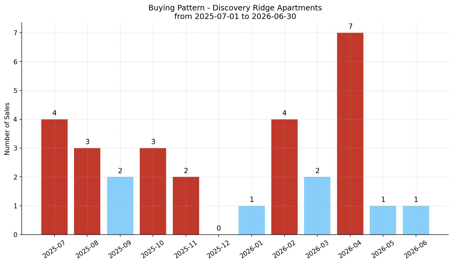 Discovery Ridge Apartment Buying Pattern – last 12 months