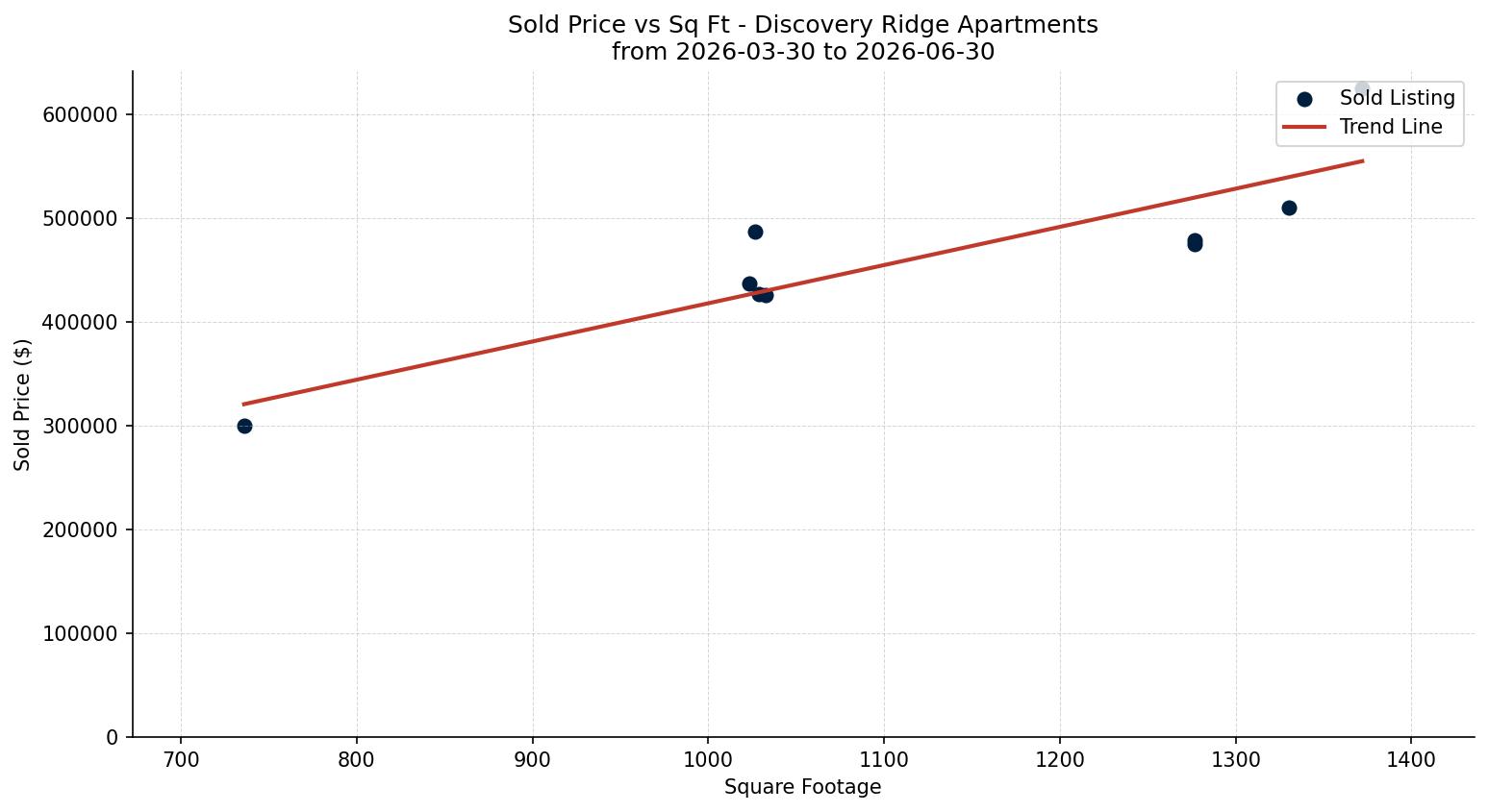 Discovery Ridge Apartment Price vs. Square Footage – last 3 months