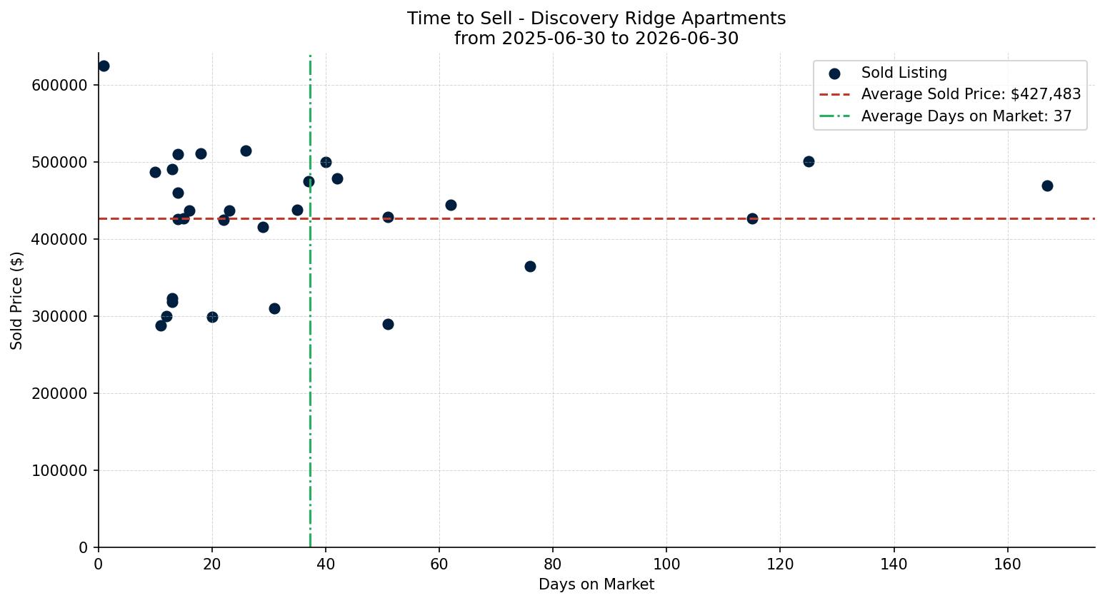 Discovery Ridge Apartment Time to Sell from 2025-06-30 to 2026-06-30