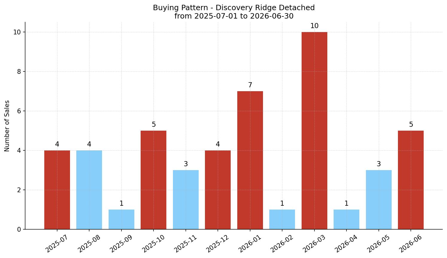Discovery Ridge Detached Buying Pattern – last 12 months