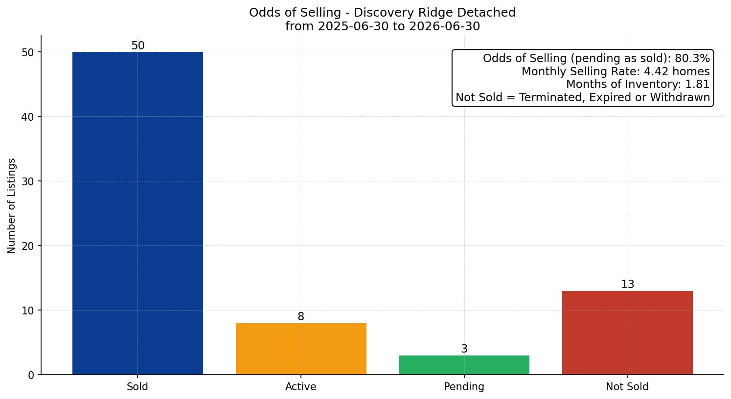 Discovery Ridge Detached Odds of Selling – last 12 months