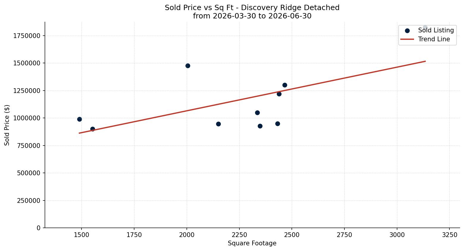 Discovery Ridge Detached Price vs. Square Footage – last 3 months