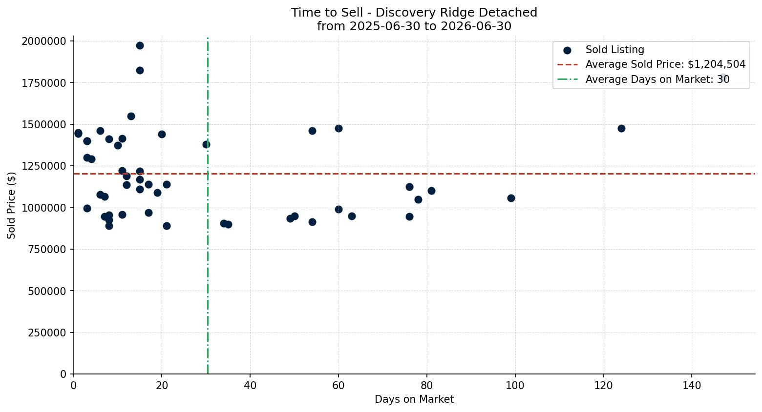 Discovery Ridge Detached Time to Sell from 2025-06-30 to 2026-06-30