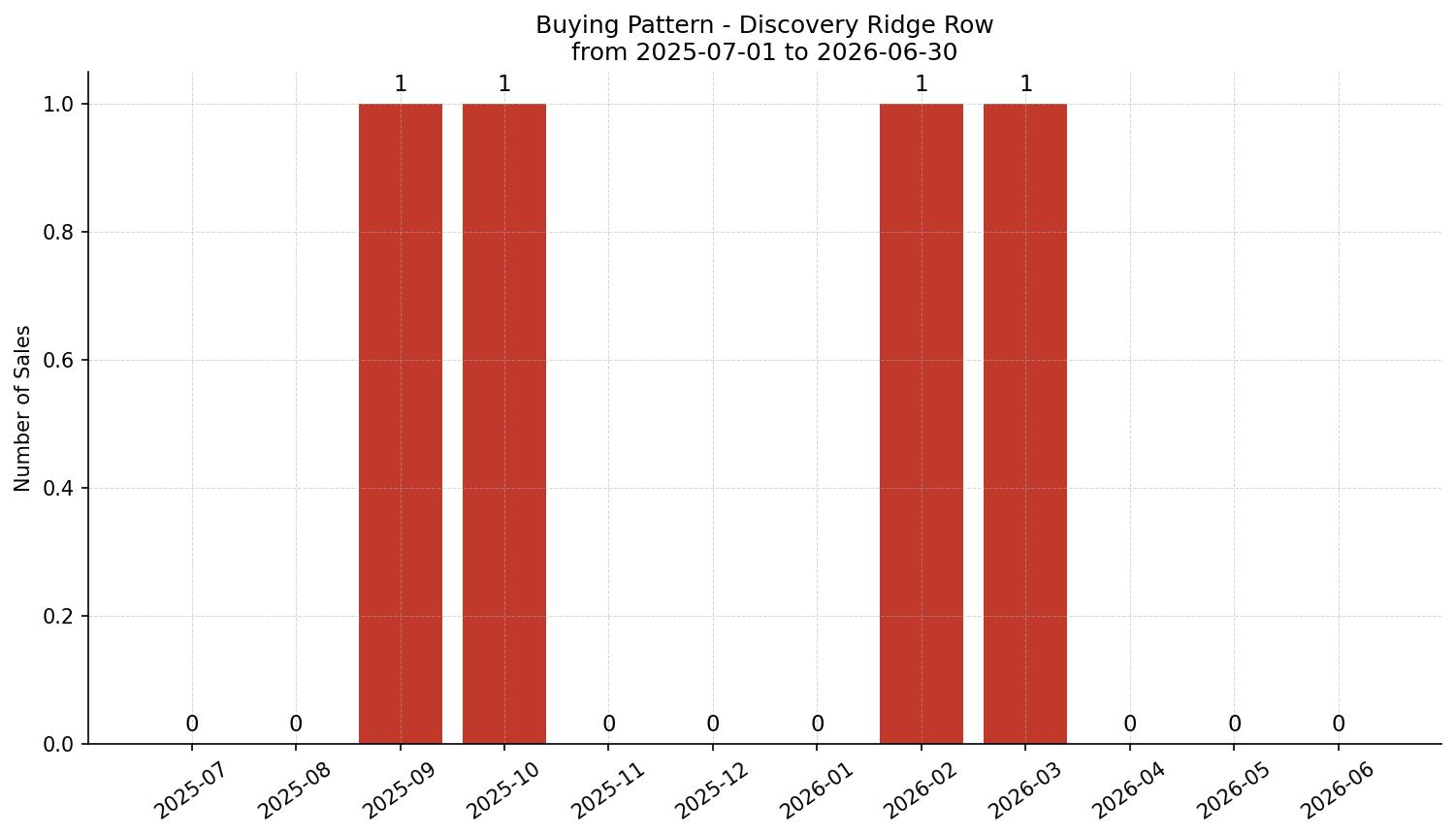 Discovery Ridge Row/Townhouse Buying Pattern – last 12 months