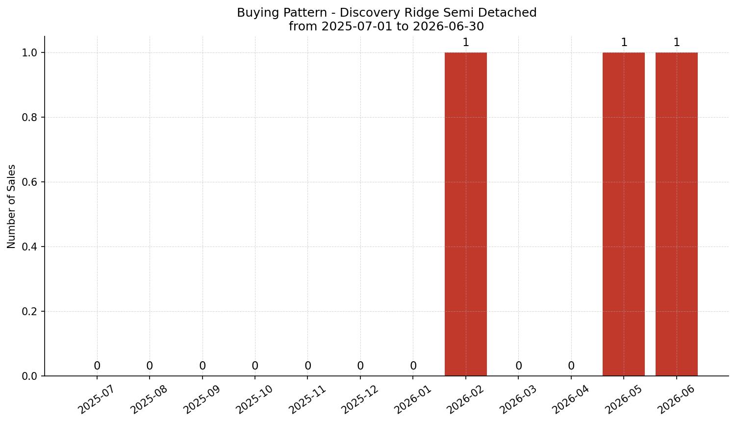 Discovery Ridge Semi Detached (Half Duplex) Buying Pattern – last 12 months