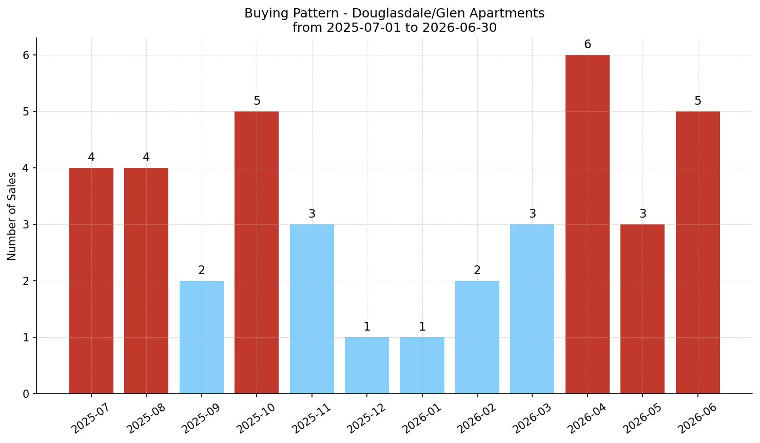Douglasdale/Glen Apartment Buying Pattern – last 12 months