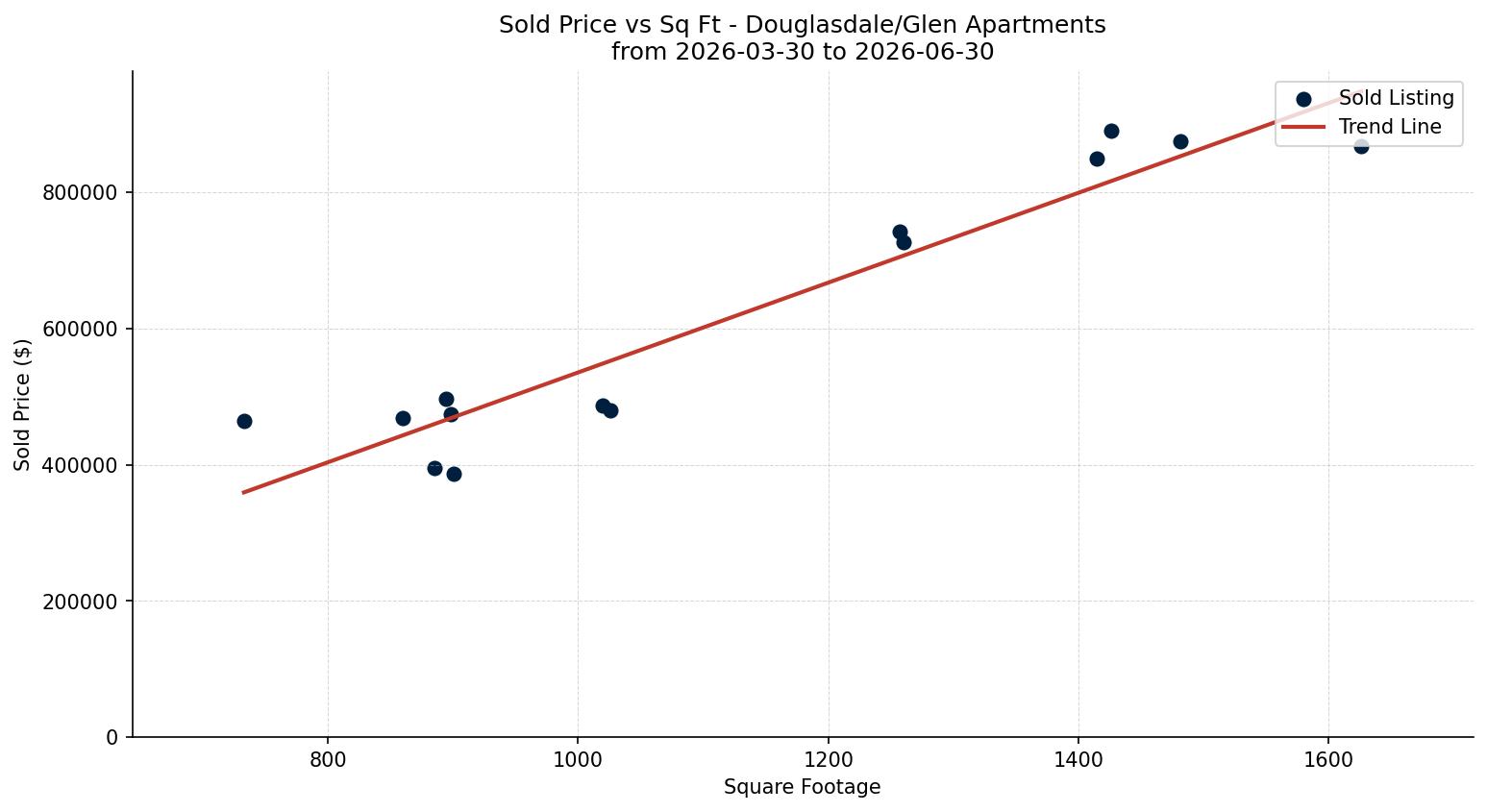 Douglasdale/Glen Apartment Price vs. Square Footage – last 3 months