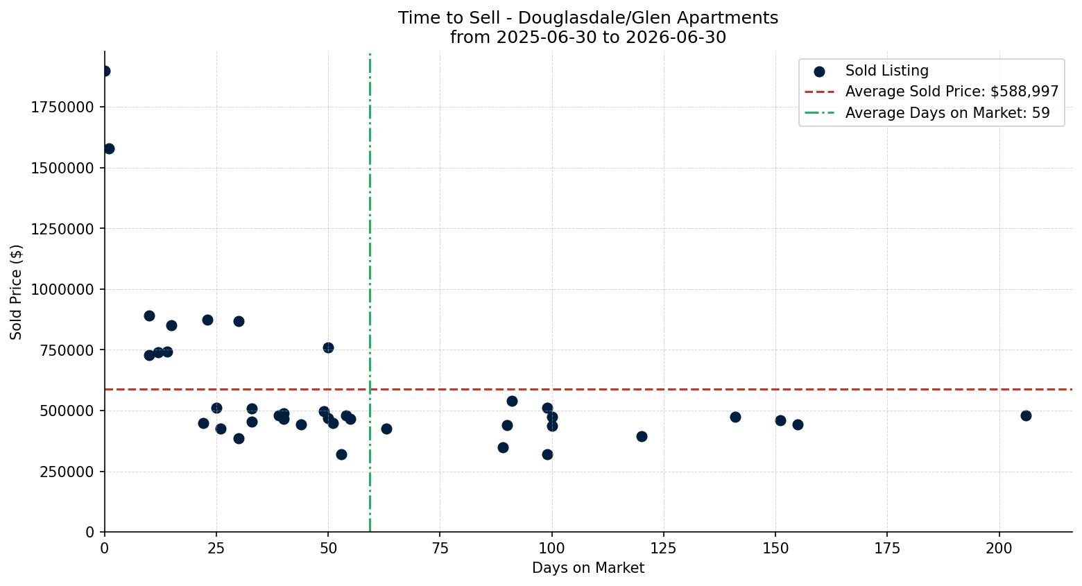 Douglasdale/Glen Apartment Time to Sell from 2025-06-30 to 2026-06-30
