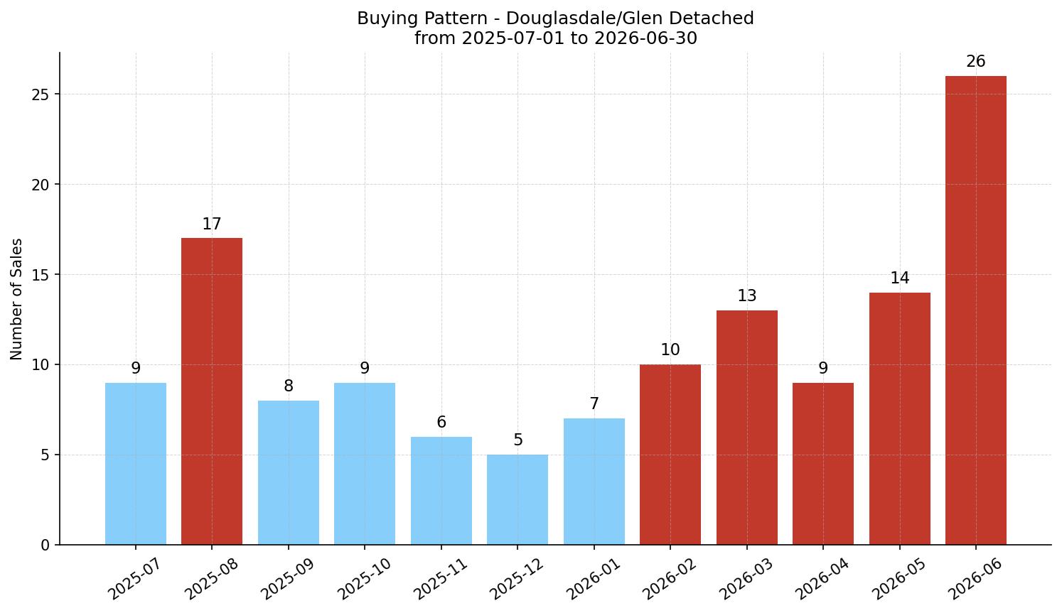 Douglasdale/Glen Detached Buying Pattern – last 12 months