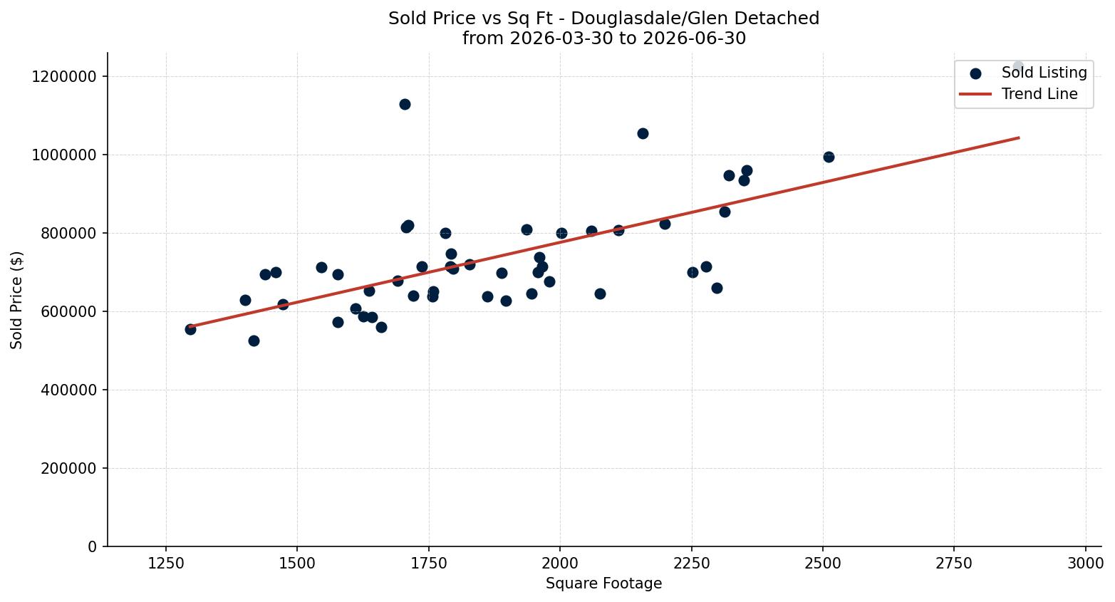Douglasdale/Glen Detached Price vs. Square Footage – last 3 months