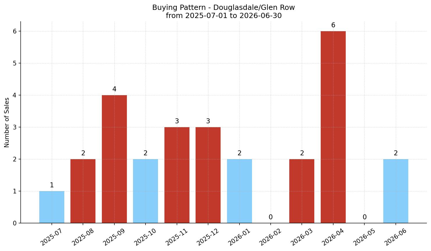 Douglasdale/Glen Row/Townhouse Buying Pattern – last 12 months