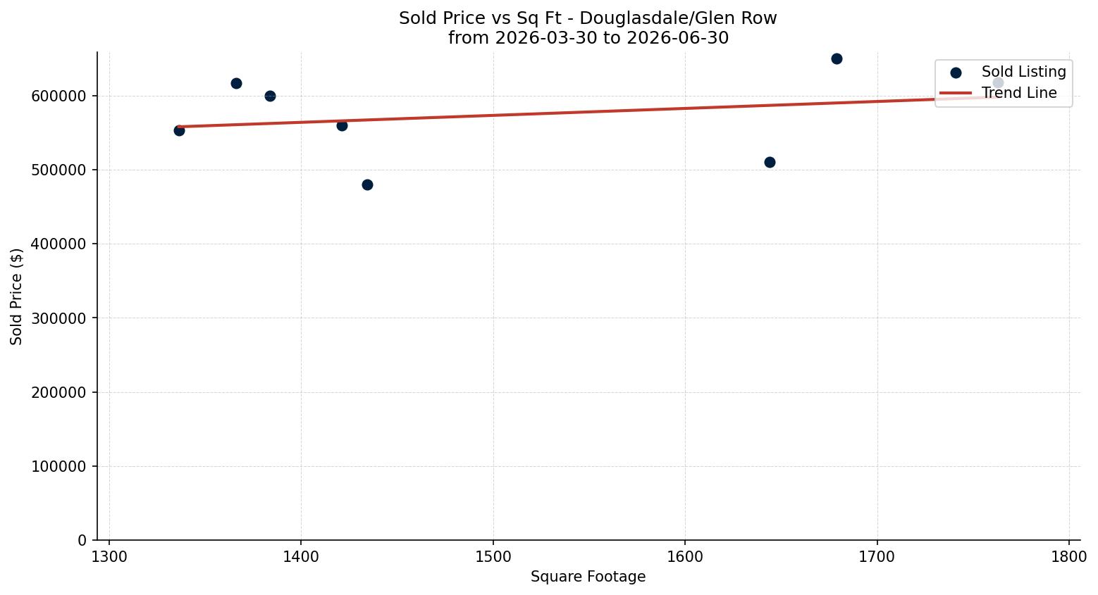 Douglasdale/Glen Row/Townhouse Price vs. Square Footage – last 3 months