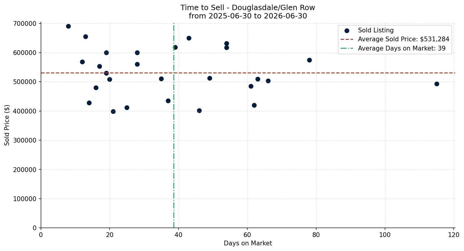 Douglasdale/Glen Row/Townhouse Time to Sell from 2025-06-30 to 2026-06-30