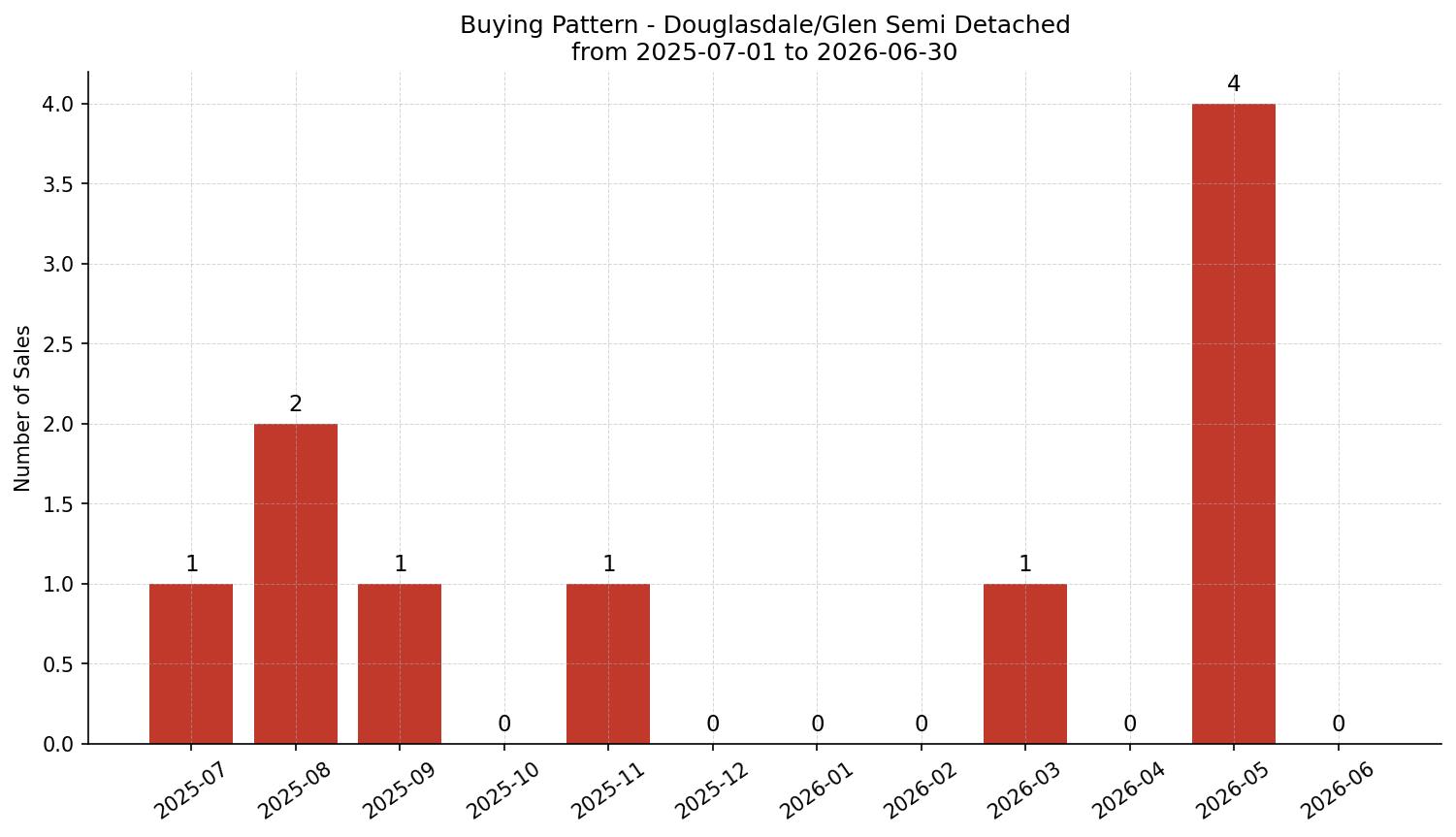 Douglasdale/Glen Semi Detached (Half Duplex) Buying Pattern – last 12 months