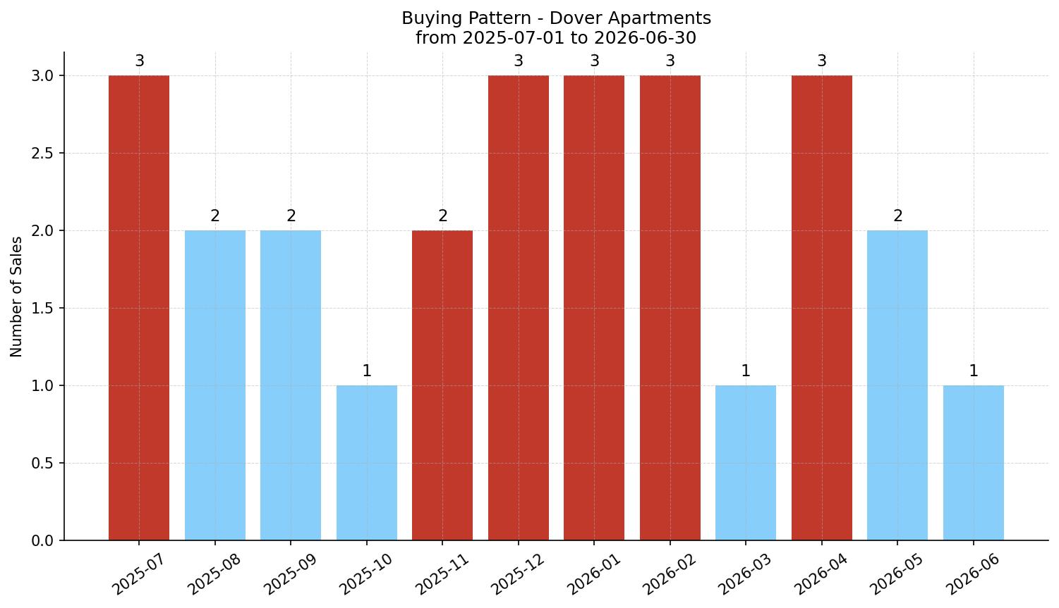 Dover Apartment Buying Pattern – last 12 months