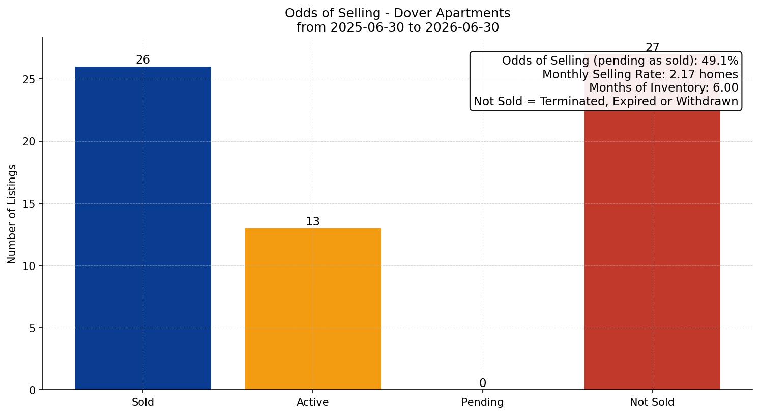 Dover Apartment Odds of Selling – last 12 months