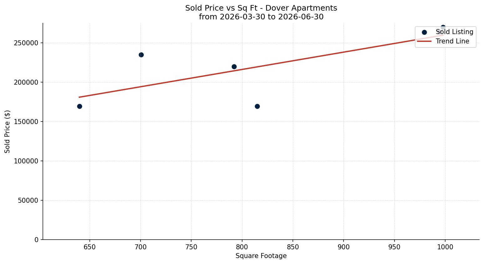 Dover Apartment Price vs. Square Footage – last 3 months