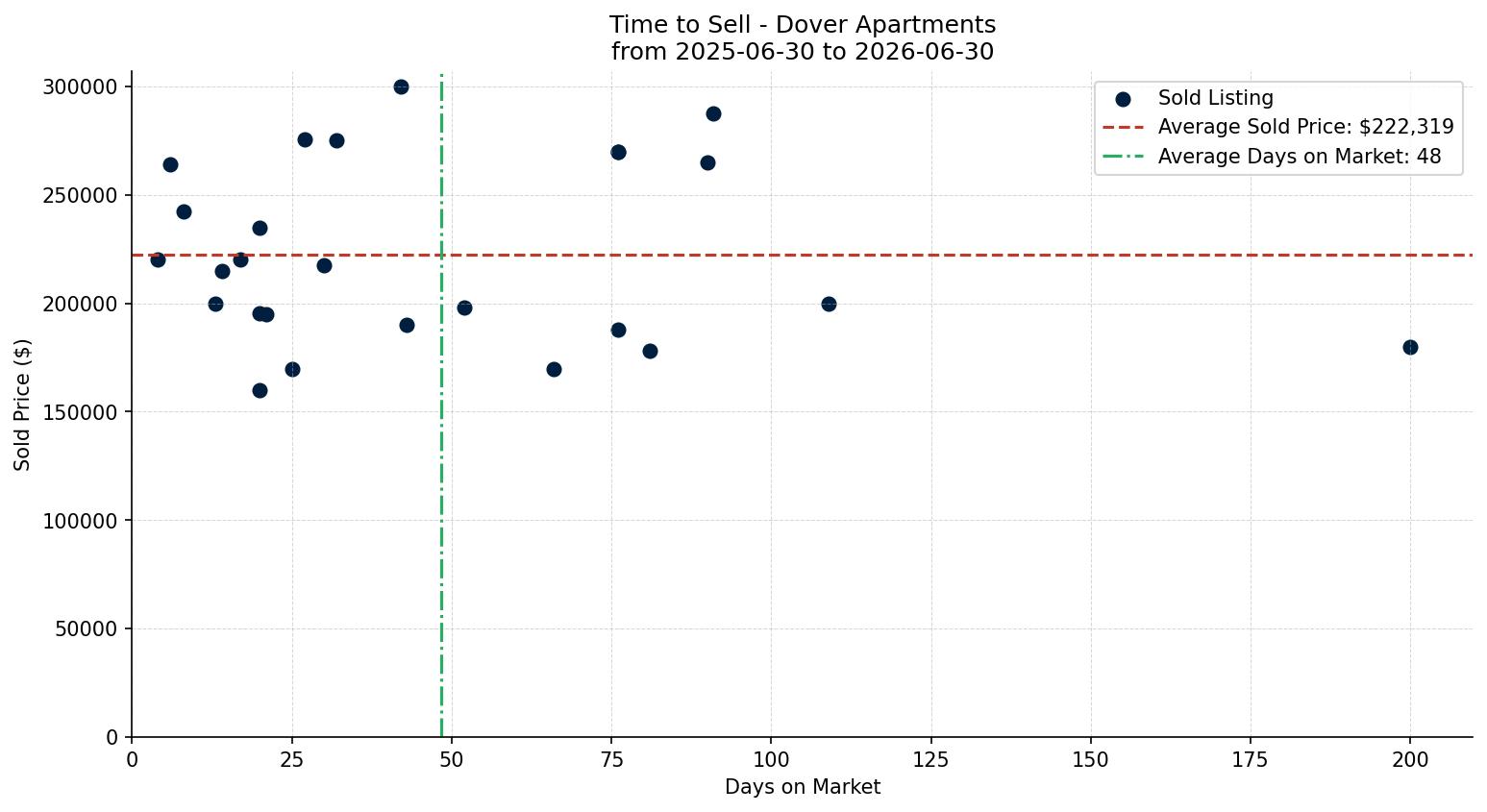 Dover Apartment Time to Sell from 2025-06-30 to 2026-06-30