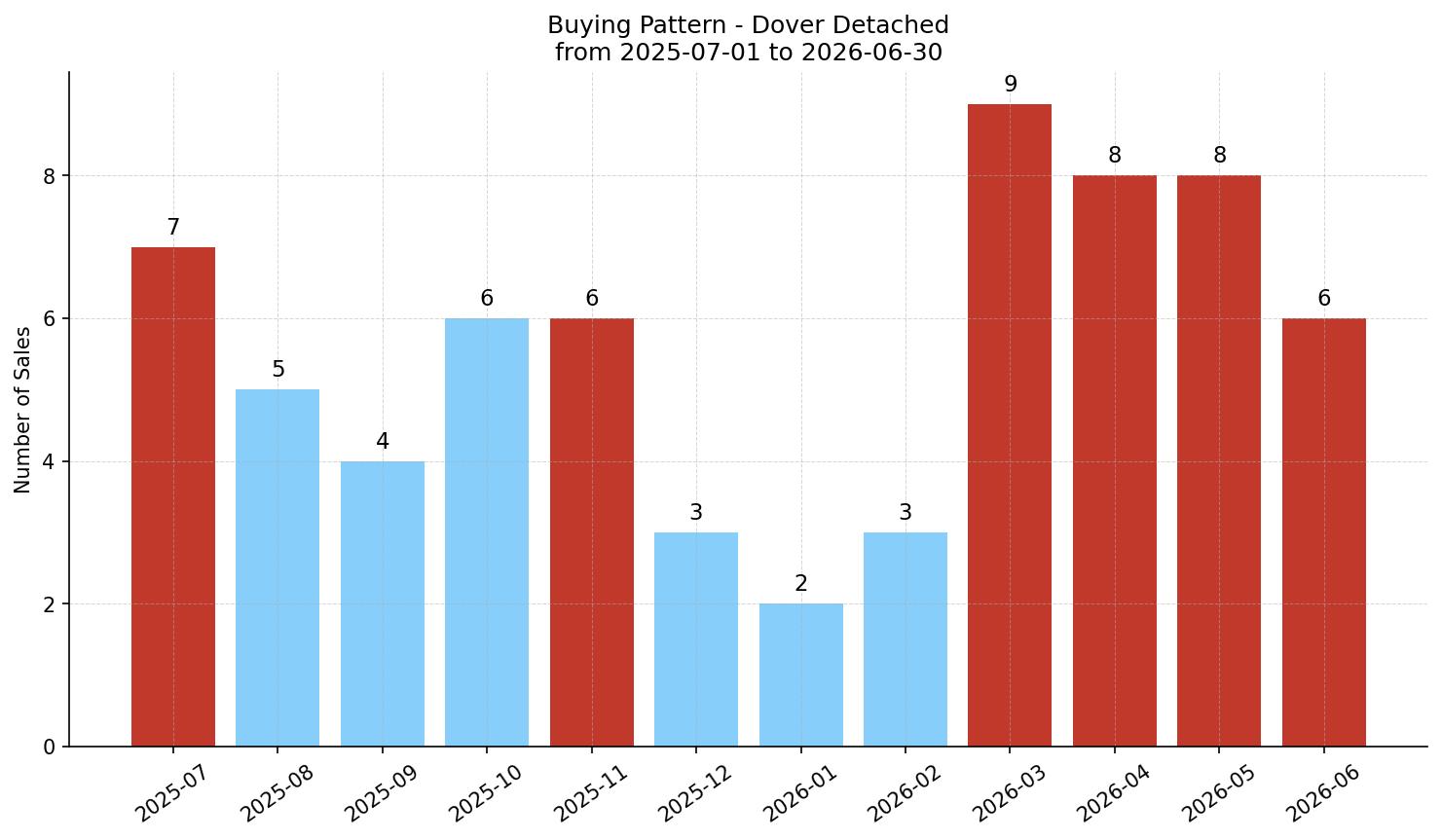 Dover Detached Buying Pattern – last 12 months