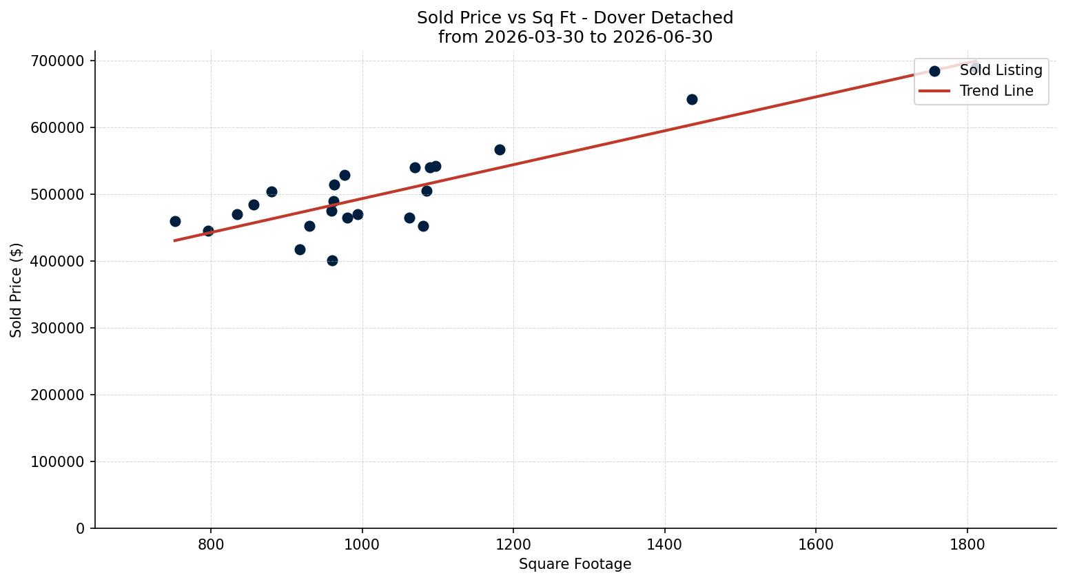 Dover Detached Price vs. Square Footage – last 3 months
