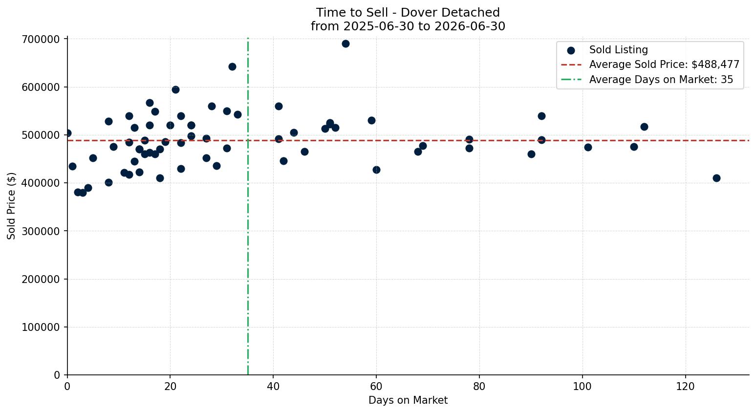 Dover Detached Time to Sell from 2025-06-30 to 2026-06-30