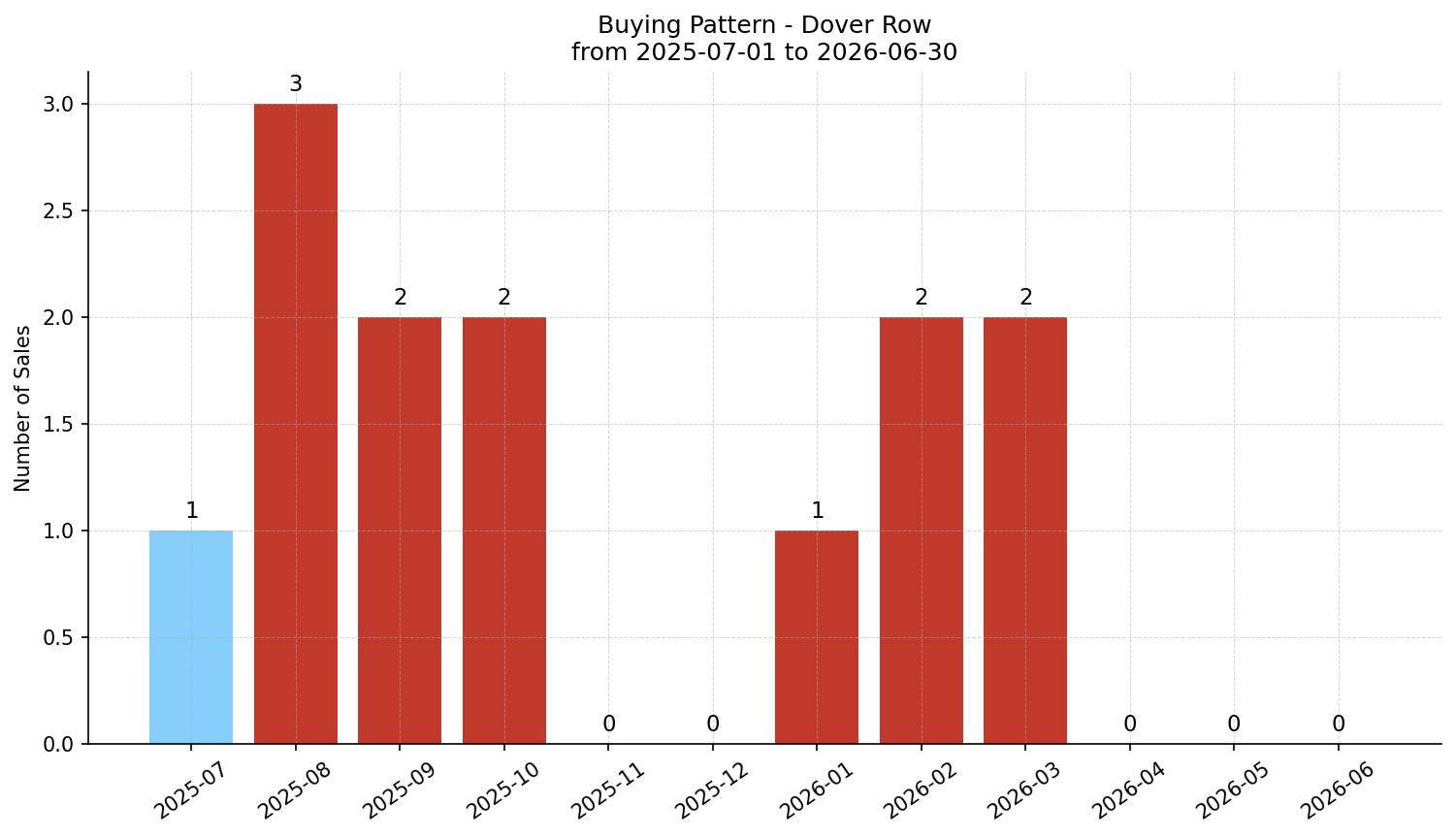 Dover Row/Townhouse Buying Pattern – last 12 months