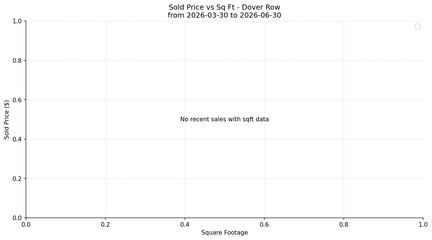 Dover Row/Townhouse Price vs. Square Footage – last 3 months