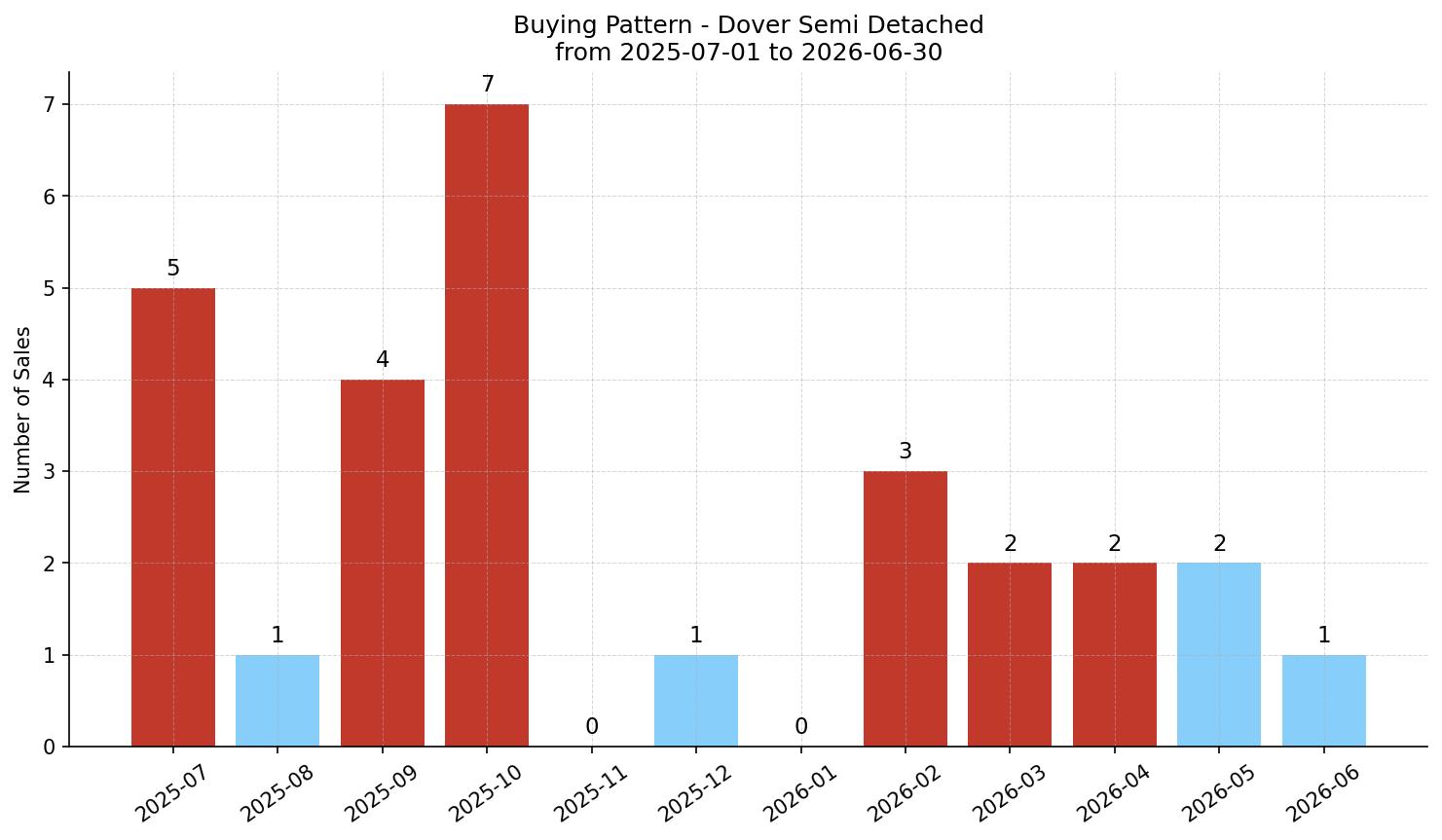 Dover Semi Detached (Half Duplex) Buying Pattern – last 12 months