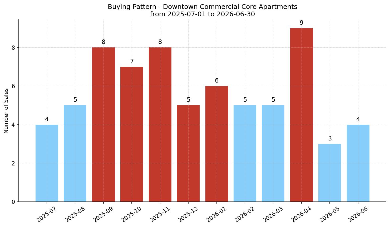 Downtown Commercial Core Apartment Buying Pattern – last 12 months