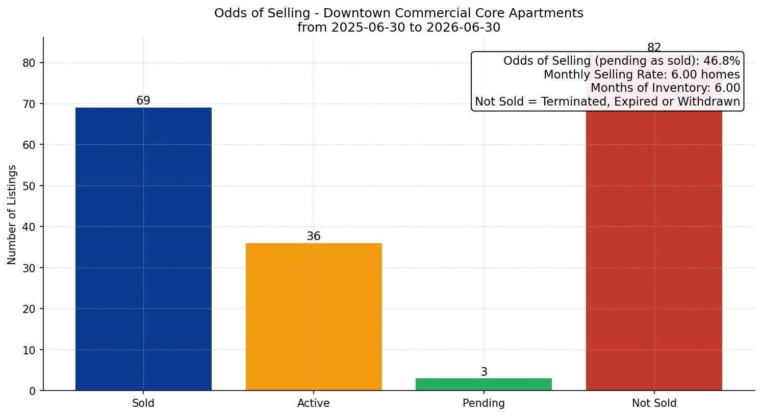 Downtown Commercial Core Apartment Odds of Selling – last 12 months
