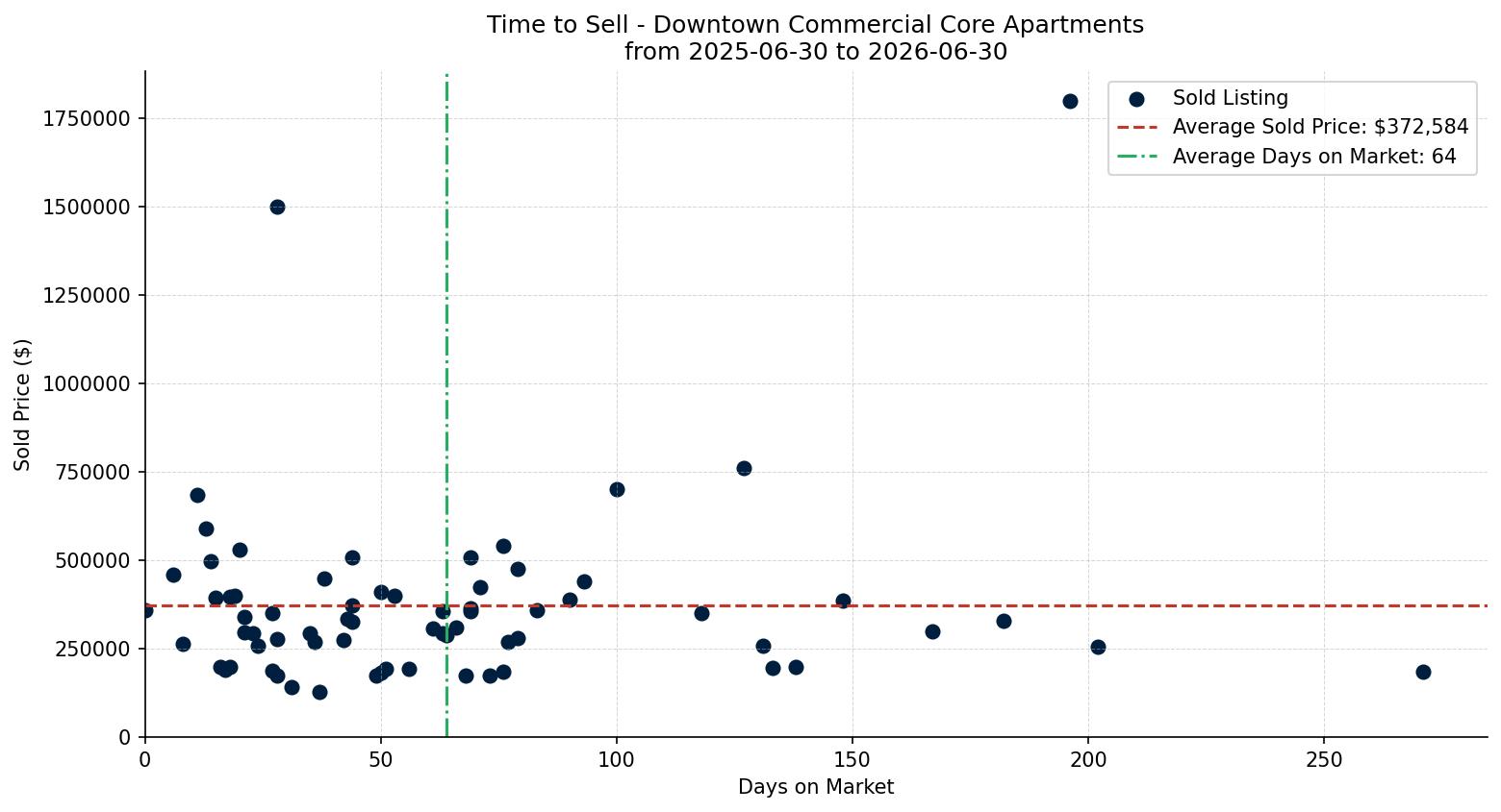 Downtown Commercial Core Apartment Time to Sell from 2025-06-30 to 2026-06-30