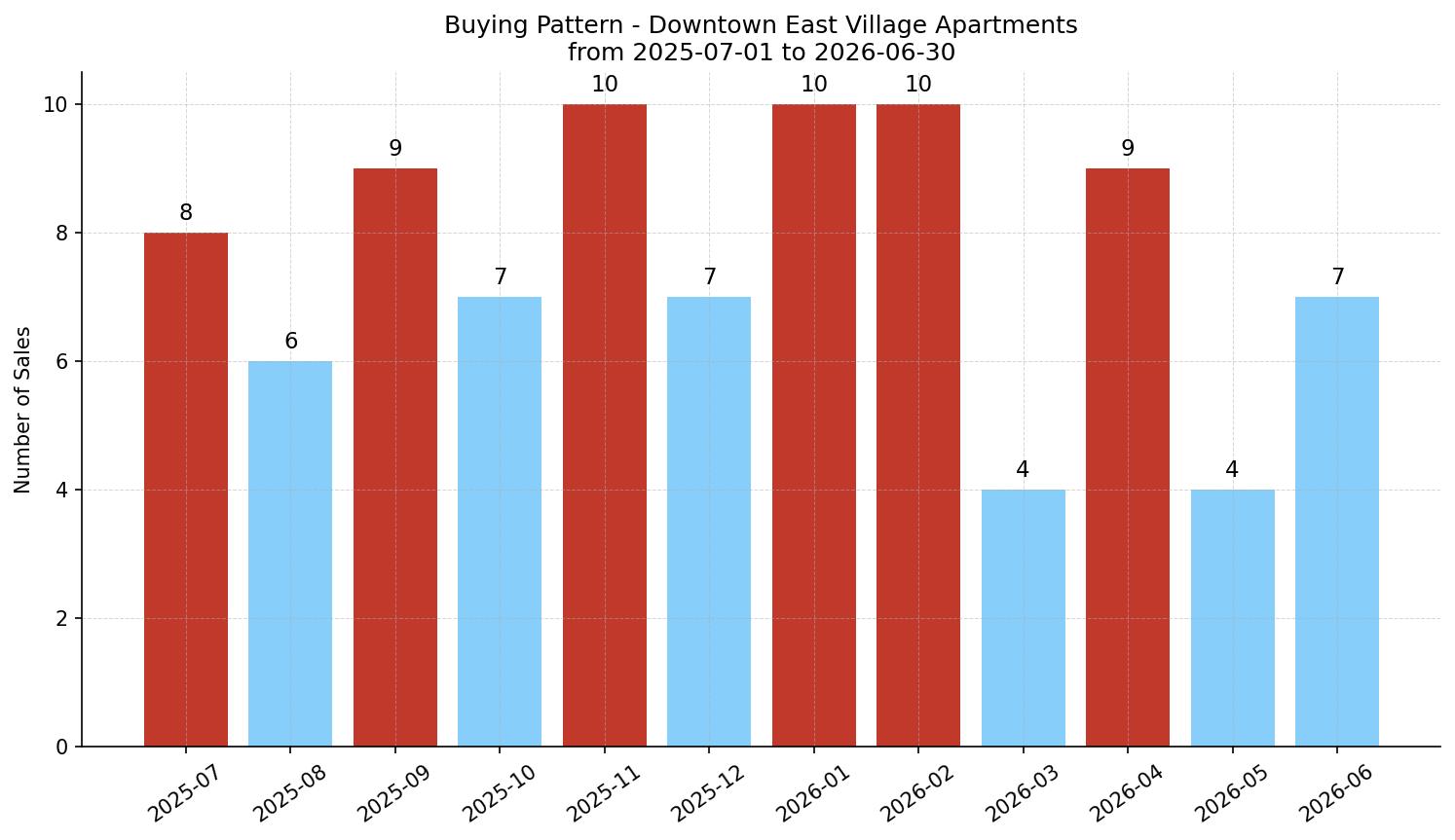 Downtown East Village Apartment Buying Pattern – last 12 months