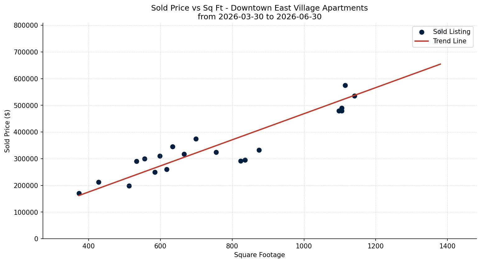 Downtown East Village Apartment Price vs. Square Footage – last 3 months