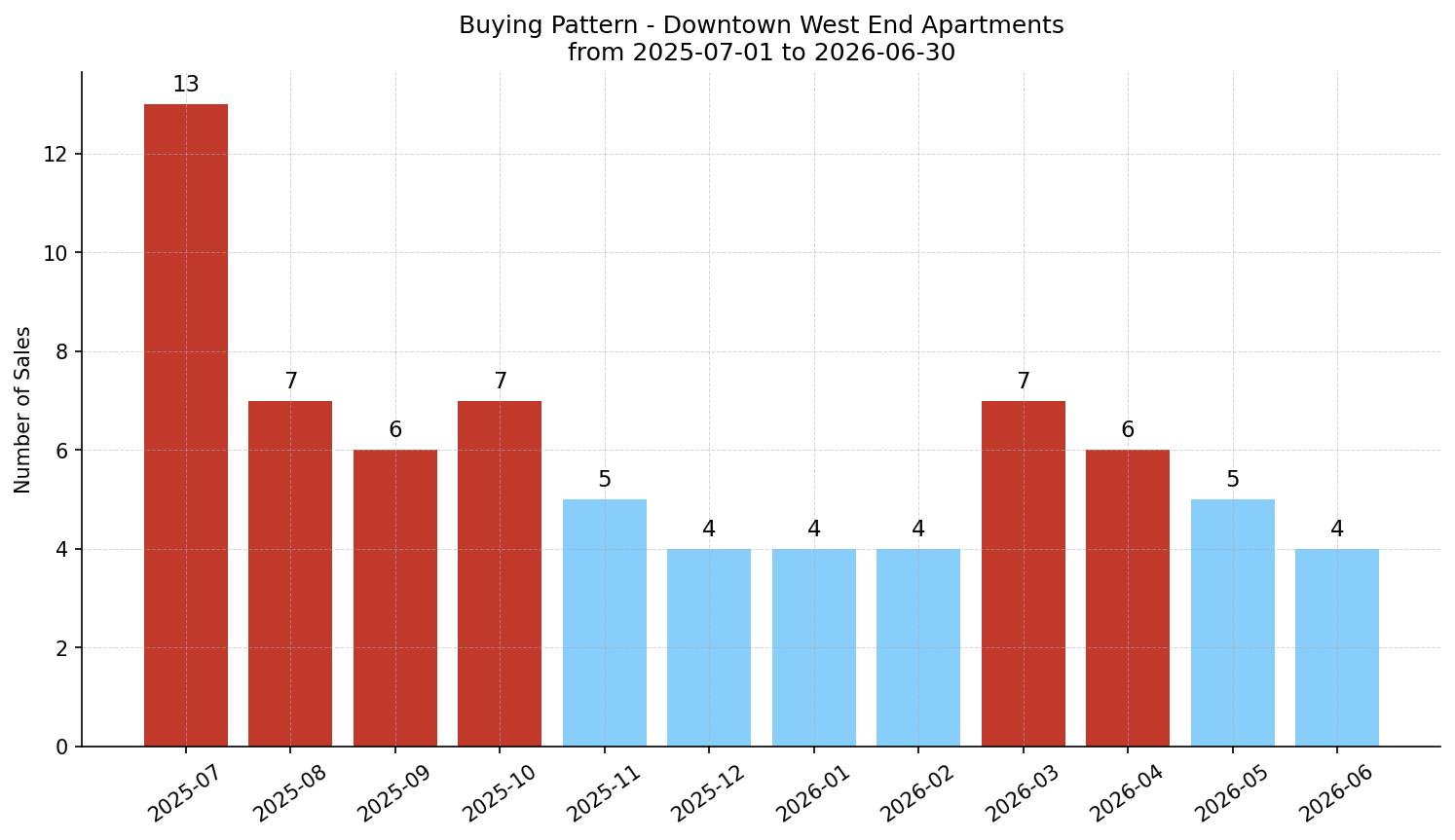 Downtown West End Apartment Buying Pattern – last 12 months