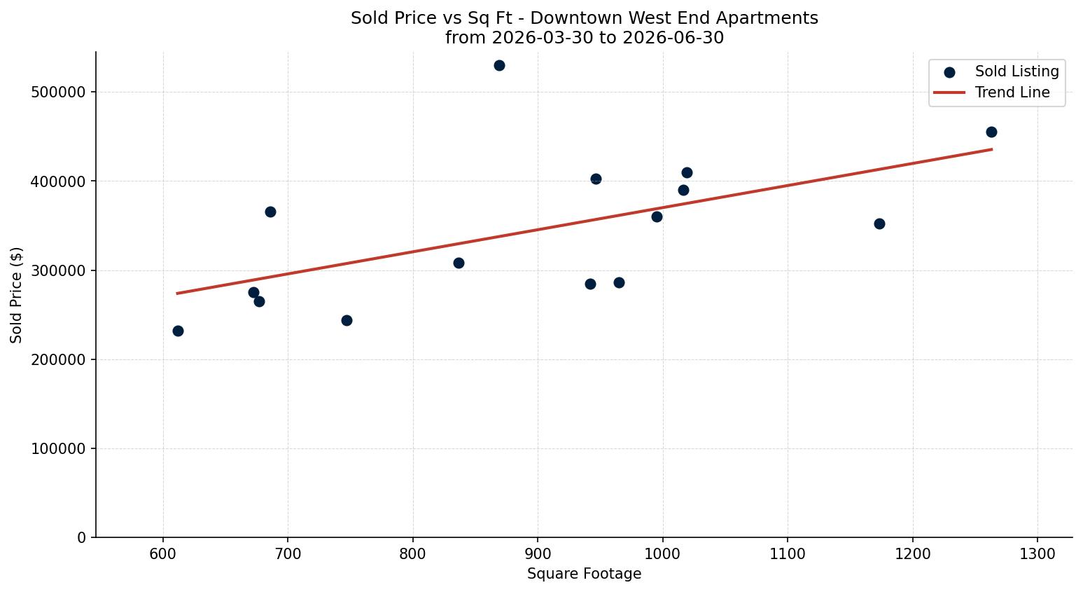 Downtown West End Apartment Price vs. Square Footage – last 3 months