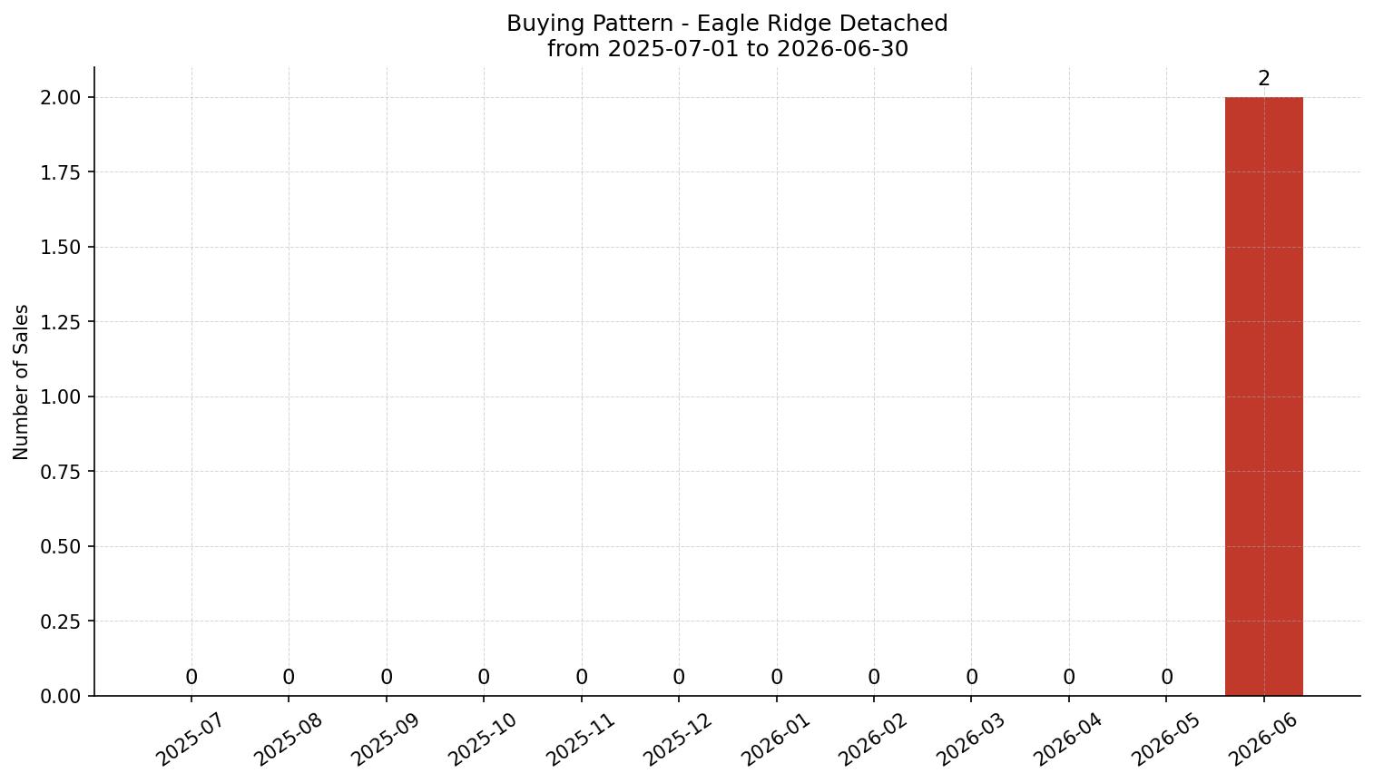 Eagle Ridge Detached Buying Pattern – last 12 months