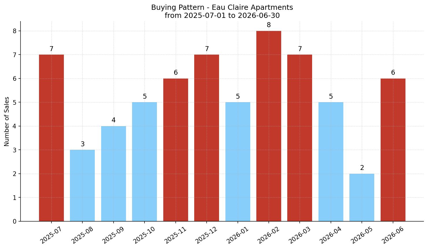 Eau Claire Apartment Buying Pattern – last 12 months
