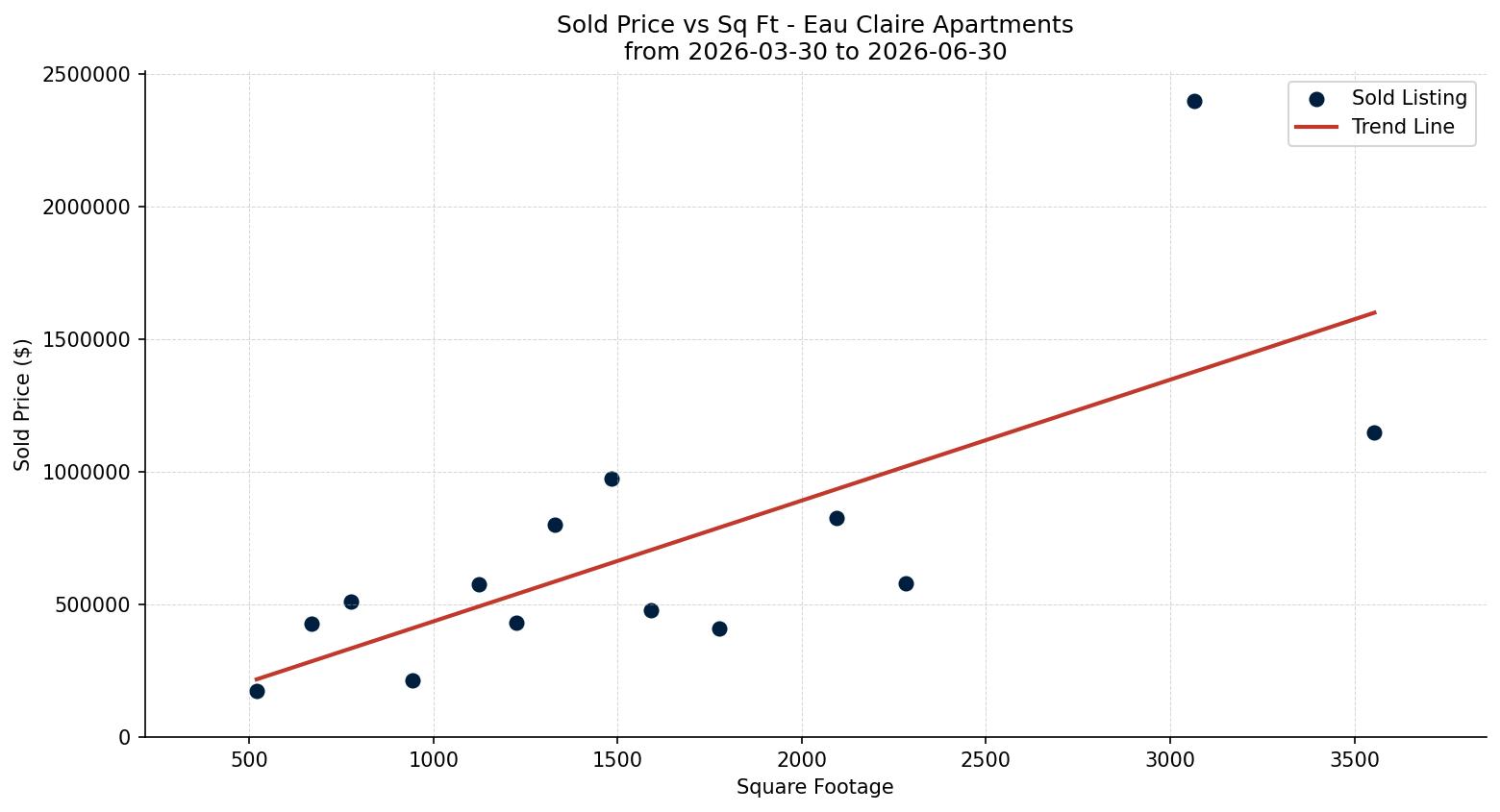 Eau Claire Apartment Price vs. Square Footage – last 3 months