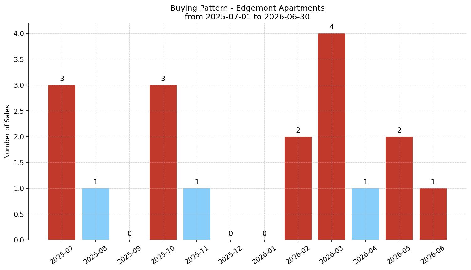 Edgemont Apartment Buying Pattern – last 12 months