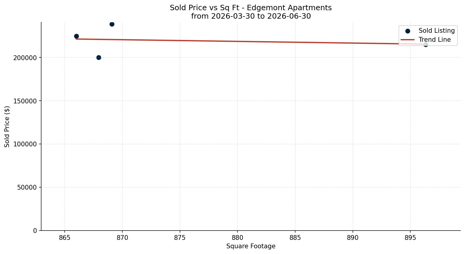 Edgemont Apartment Price vs. Square Footage – last 3 months