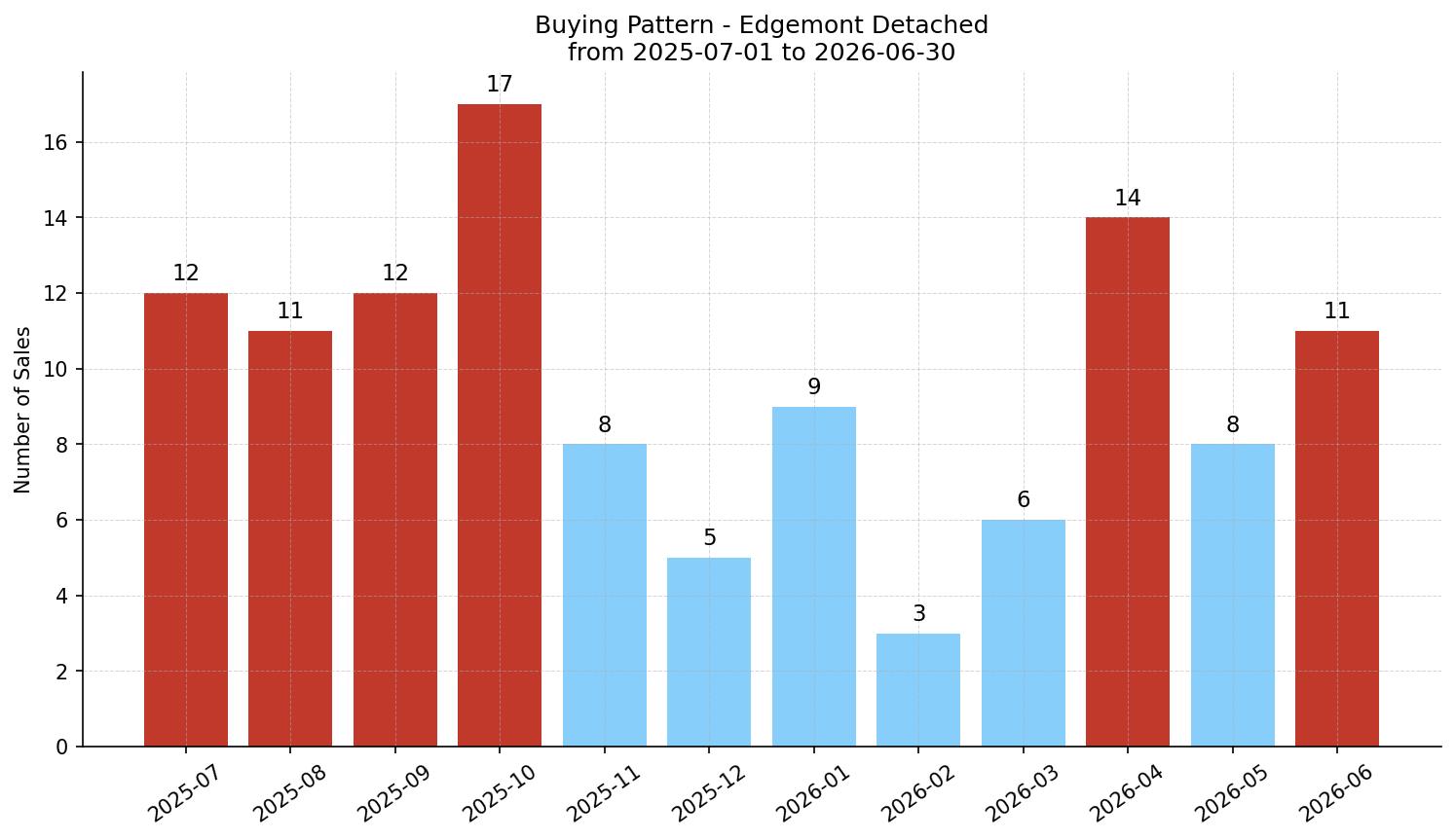Edgemont Detached Buying Pattern – last 12 months