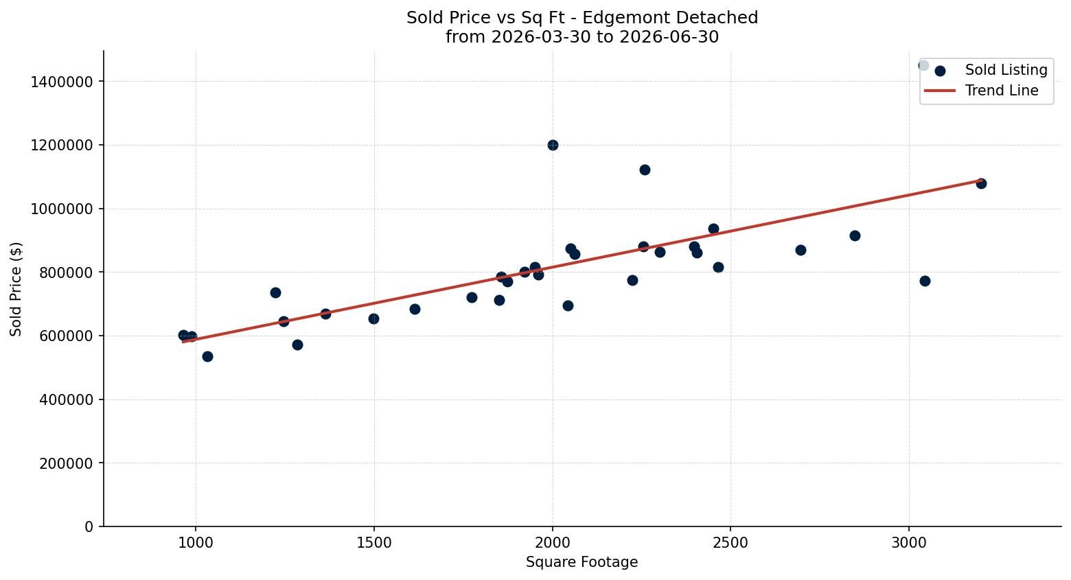 Edgemont Detached Price vs. Square Footage – last 3 months