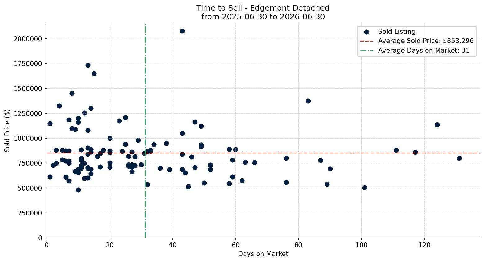 Edgemont Detached Time to Sell from 2025-06-30 to 2026-06-30
