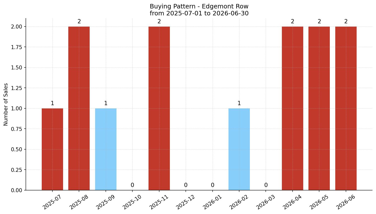 Edgemont Row/Townhouse Buying Pattern – last 12 months