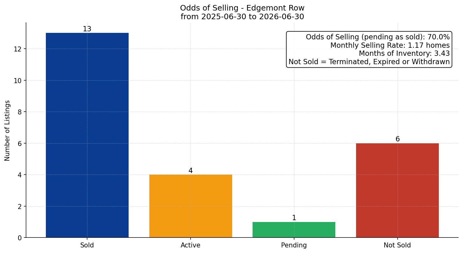 Edgemont Row/Townhouse Odds of Selling – last 12 months