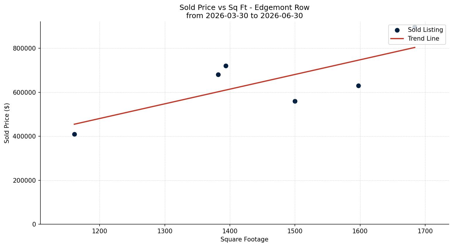Edgemont Row/Townhouse Price vs. Square Footage – last 3 months