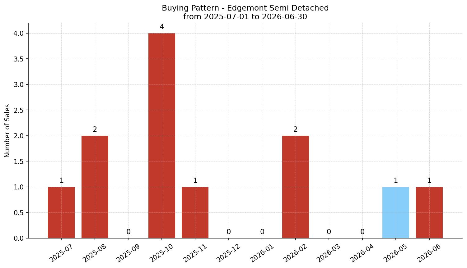 Edgemont Semi Detached (Half Duplex) Buying Pattern – last 12 months