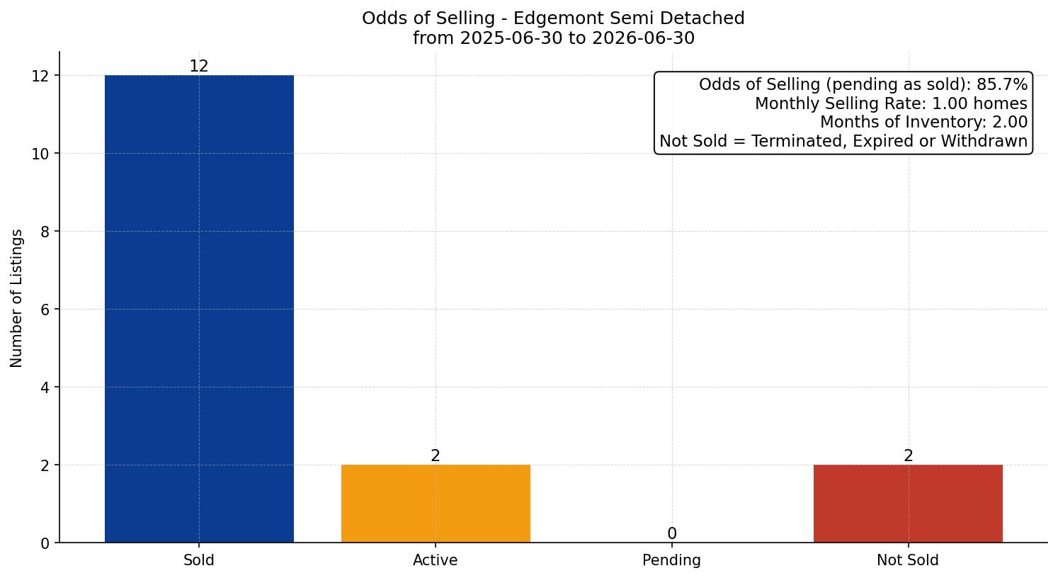 Edgemont Semi Detached (Half Duplex) Odds of Selling – last 12 months