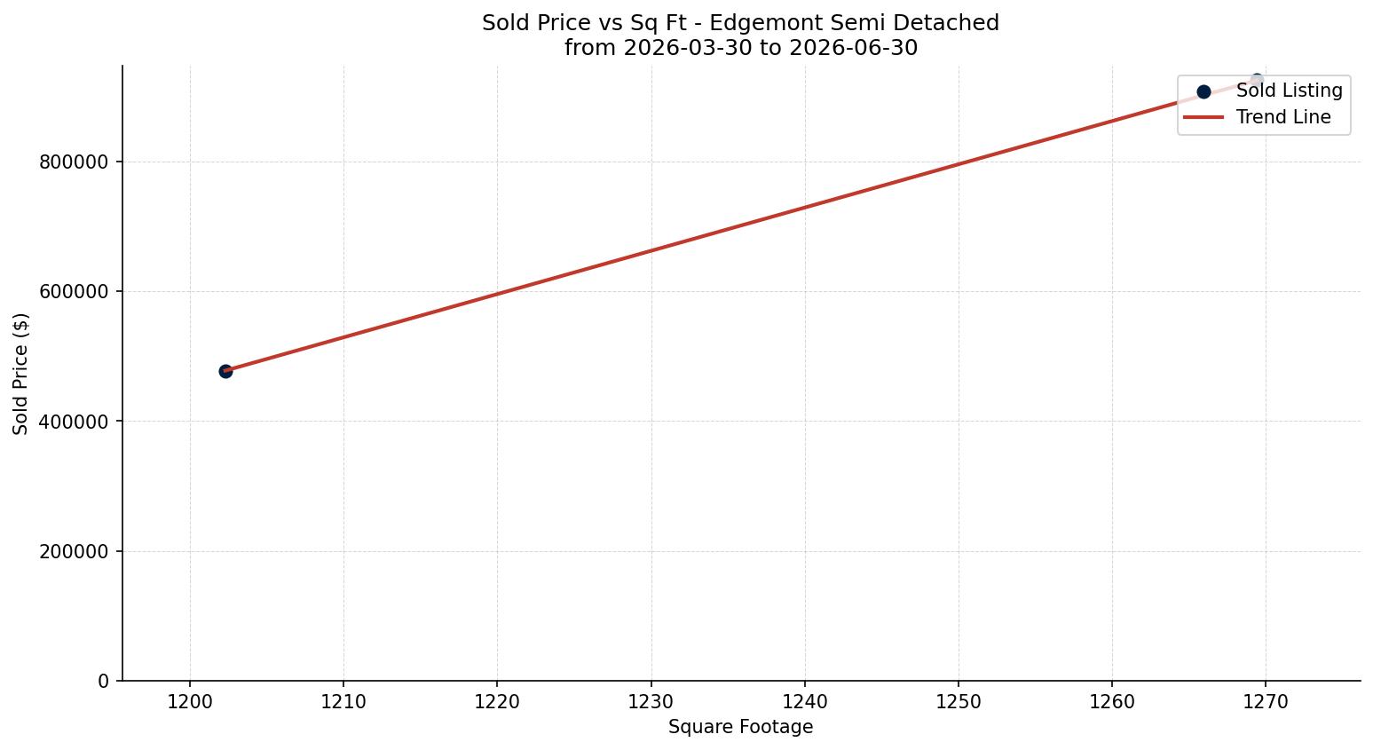 Edgemont Semi Detached (Half Duplex) Price vs. Square Footage – last 3 months