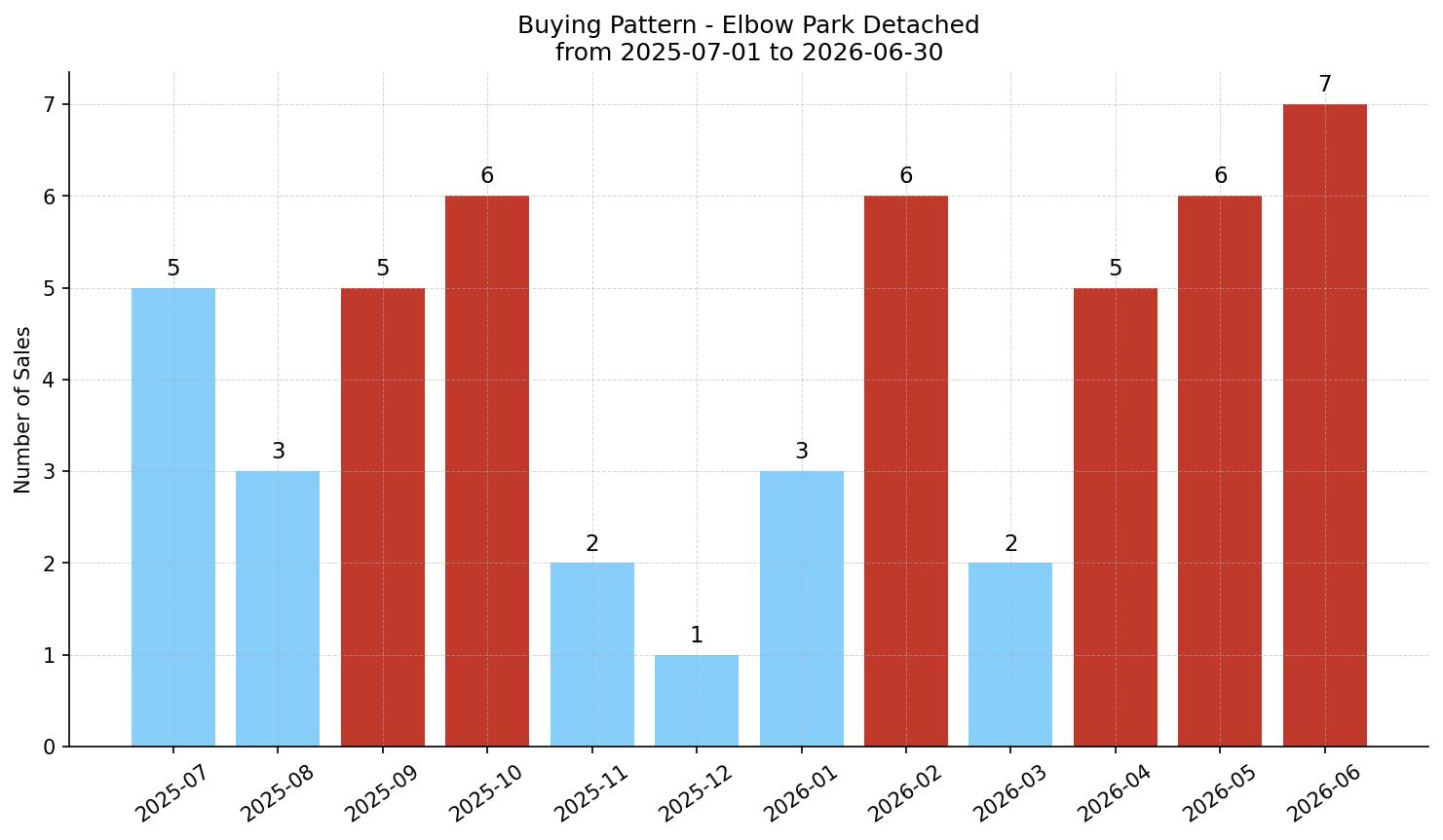 Elbow Park Detached Buying Pattern – last 12 months